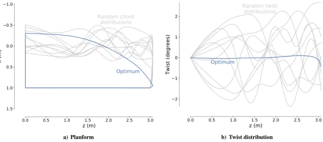 Figure 10. The wing optimization with respect to chord and twist variables using Euler analysis yields a single optimum when started from 10 random seeds