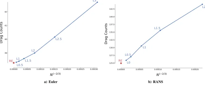 Figure 1. Grid convergence study at M = 0.5, Re = 5 × 10 6 and C L = 0.2625. The zero-spacing grid, computed with Richardson extrapola- extrapola-tion, is marked with RE for each set of grids.