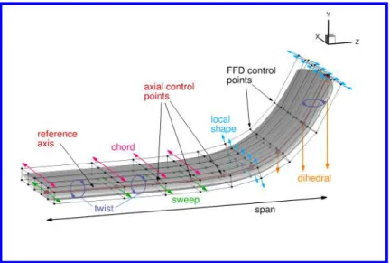Figure 2. Wing embedded in the FFD volume. The black dots represent the control points