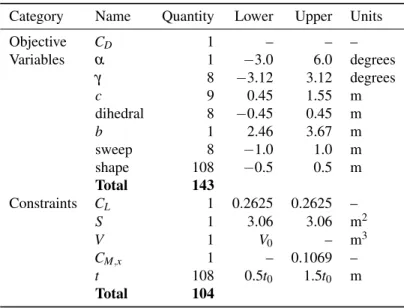 Table 2. ADODG Case 6 Optimization Problem Statement