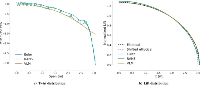 Figure 3. In both Euler and RANS optimizations, the optimal twist distribution generates a lift distribution that matches the elliptical profile predicted by Prandtl’s classical lifting line theory