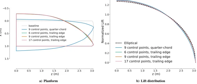 Figure 4. Elliptical planform and lift distribution can be achieved by scaling the chord distribution about the quarter chord or the trailing edge