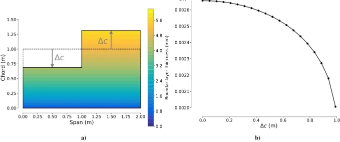 Figure 5. The viscous drag on a flat plate in laminar flow can be reduced by increasing the average BL thickness over the plate