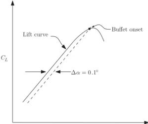 Fig. 1 Estimating the buffet boundary with the Δα  0.1 method.