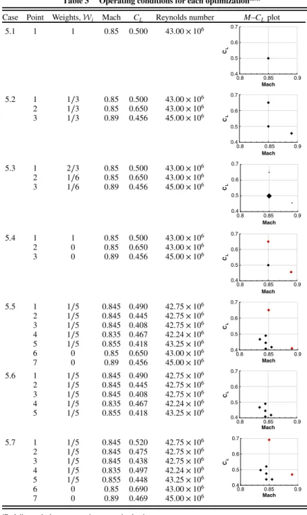 Table 3 Operating conditions for each optimization a,b,c Case Point Weights, W i Mach C L Reynolds number M–C L plot