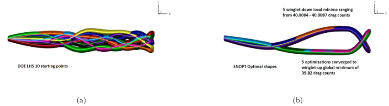 Figure 8. SNOPT results for wing optimization with respect to twist and dihedral variables