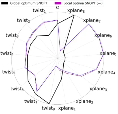 Figure 9. Reference optimal designs obtained using the SNOPT optimizer (multistart of 10 random configu- configu-rations)