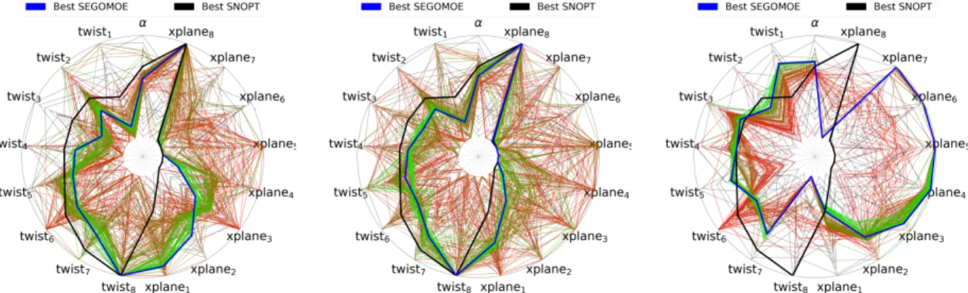 Figure 10. Radar charts for the six SEGOMOE optimizations (18- and 30-point initial DOE, for three different runs)