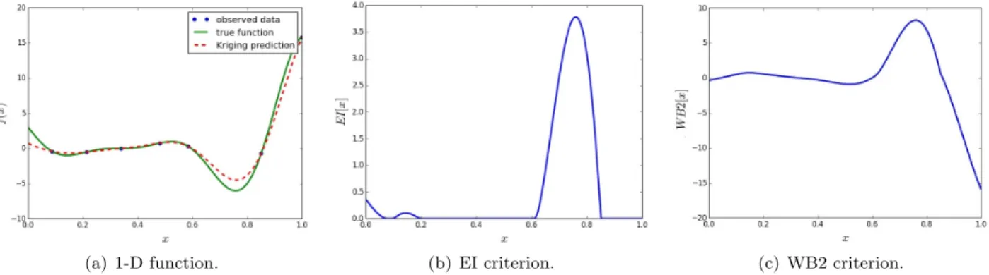 Figure 1. The EGO enrichment for a black box function (1D function f (x) = (6x − 2) 2 sin(12x − 4), x ∈ [0, 1]) with the EI and WB2 criteria