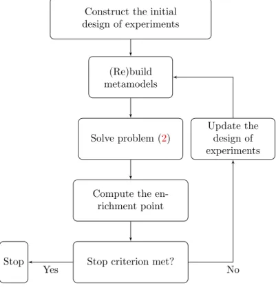 Figure 2. Overview of SEGOMOE algorithm.
