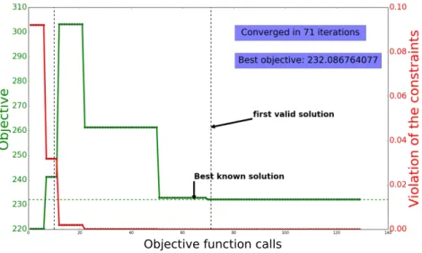 Figure 4. Optimization convergence history using SEGOMOE and a 9-point DOE (Run 1). The best points are displayed in green, and the sum of the constraint violations is displayed in red (which is zero when a feasible point is found)
