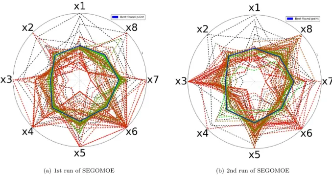 Figure 6. Radar charts for the two SEGOMOE optimizations (Run 1 and 2), using COBYLA algorithm to max- max-imize the WB2 criterion