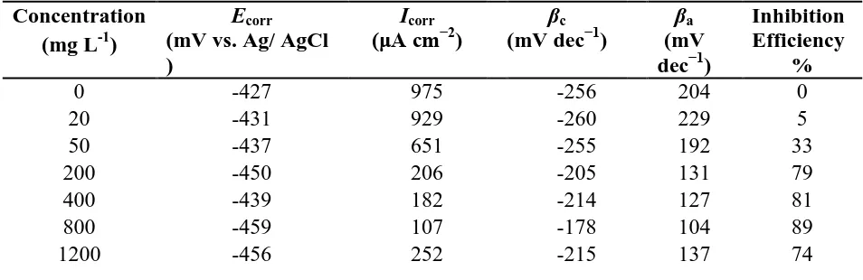 Table 2. Tafel parameters and inhibition efficiency for mild steel in 1 M phosphoric acid at various inhibitor concentrations  