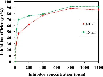 Figure 1. Effect of inhibitor concentration on the inhibition efficiency for mild steel in 1 M phosphoric acid solution