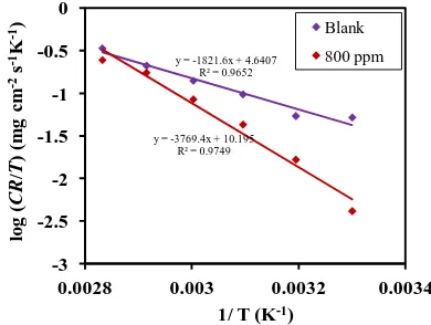 Figure 4.  Plots of log (CR/T) vs. 1/T for mild steel in 1 M phosphoric acid with and without 800 ppm inhibitor
