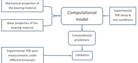 Fig. 1. Combined experimental and computational framework for pre-clinical simulationof total knee replacements.