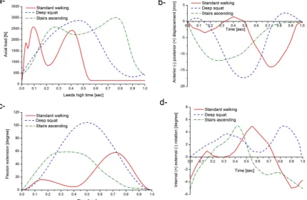 Fig. 4. Six station electromechanically driven knee simulator (Simulation Solutions, UK),and the controlled axes of articulation for each station.