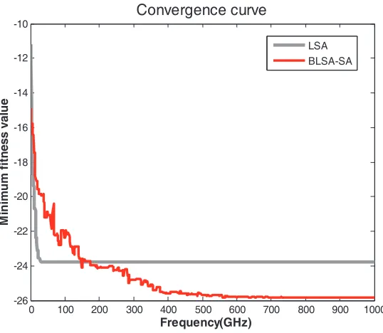 Table 4.Best design results for ﬁve-layer design (frequency range 2–8 GHz, max.total thickness2.57 mm).