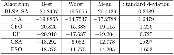 Table 5. Max. reﬂection coeﬃcient (in dB) comparative results after 20 trials for thinner ﬁve-layerdesign.