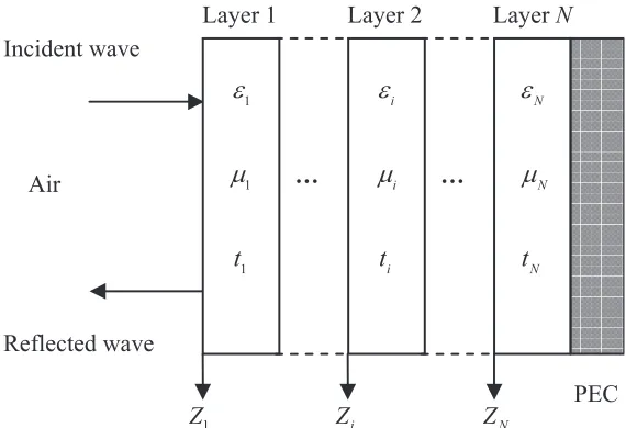 Figure 1. Structure of multilayer absorber.