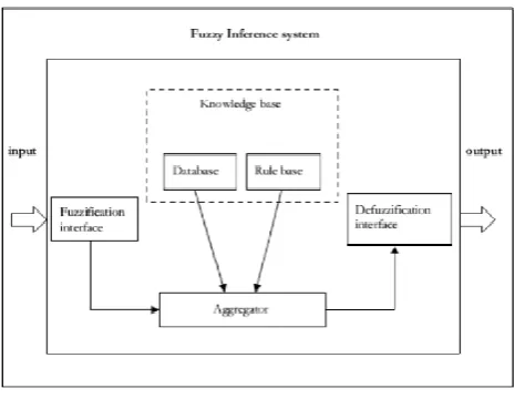 Fig. 2.Membership function input Signal. Membership function is a curvature that establish 
