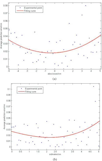 Figure 10. Average prediction error: (a) abscissa, (b) ordinate.