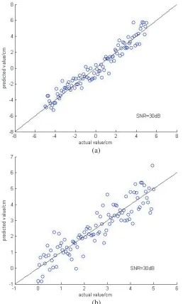 Table 2. Relative error analysis of predicting the location of the tumor center in case of noise.