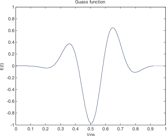 Figure 3. Frequency domain waveform of the transmitted signal.