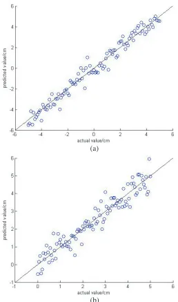 Figure 8. Actual and predictive values of the tumor center compared to the graph: (a) abscissa, (b)ordinate.