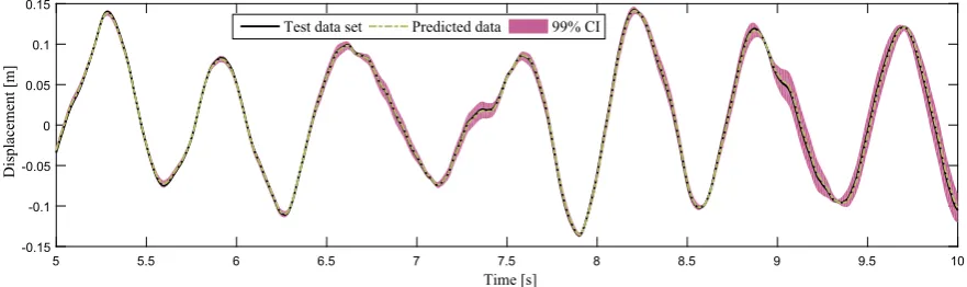 Fig. 11. Cubic-quintic model prediction using test data set under noisy excitation.