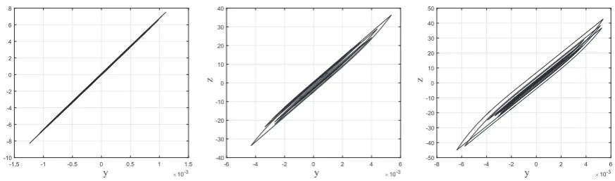 Fig. 13. Hysteresis loops in the Bouc-Wen model input-output plane for different forcing conditions.