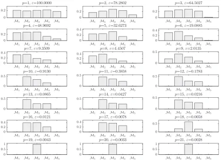 Fig. 15. Histograms of the identiﬁed Bouc-Wen model parameters (the red triangles show the true values)
