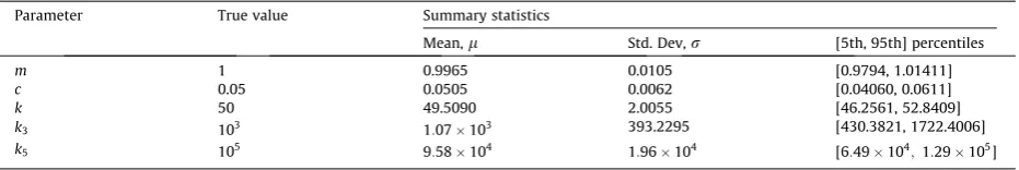 Table 2Parameter estimates for the cubic-quintic model.
