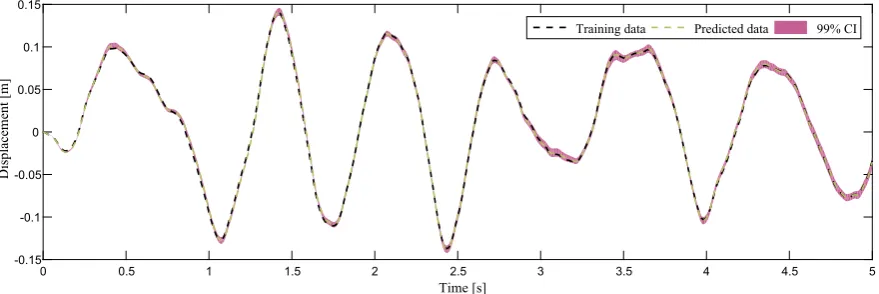 Fig. 6. Evolution of mean, upper and lower 2r values of the cubic-quintic model parameters over the last populations with the true value also shown(dashed line).