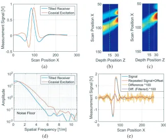 Figure 6. (a) Experimental signals (only from one sensor for clarity) from a single and small aluminum(i.e., the noise ﬂoor).the sensor (then exploiting the full linear range of the receivers) points to relatively low artifacts