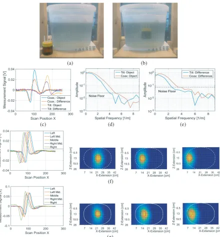 Figure 8. (a) Extended 12-liter saline bath and the dielectric glass with deionized water (0.23 liters).the saline bucket (white contour) results in systematic displacement toward the middle of the bucket.Noteworthy, the signals are similar in shape and am