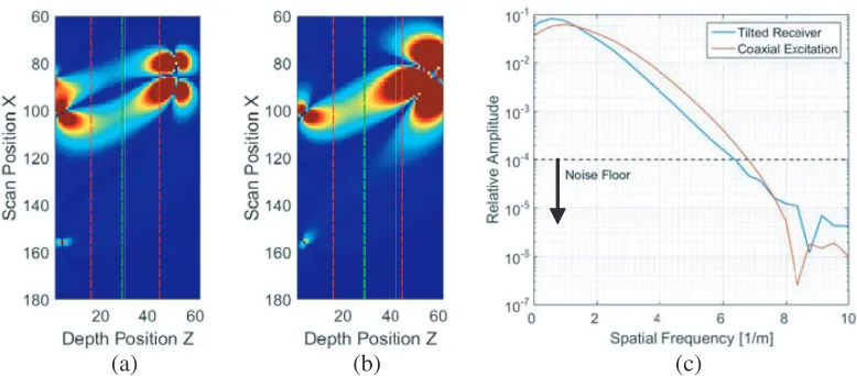 Figure 3. (a) Calculatedplane with a large and coaxial excitation gradiometer and a smaller and normally oriented receiver coilin a lateral oﬀset position, representing the geometries in Fig