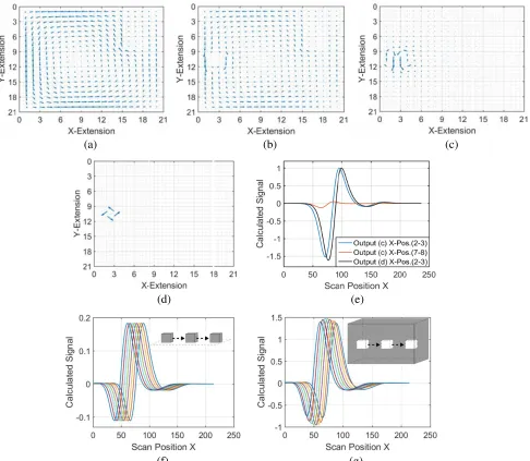 Figure 5.(a) A typical eddy current solutionthe relatively large induction ﬁeld. (b) The eddy current solution of the locally-modiﬁed sheet: theconductivity of a small area near the left edge was set to zero