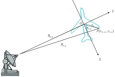 Figure 1. ISAR imaging observation geometry.