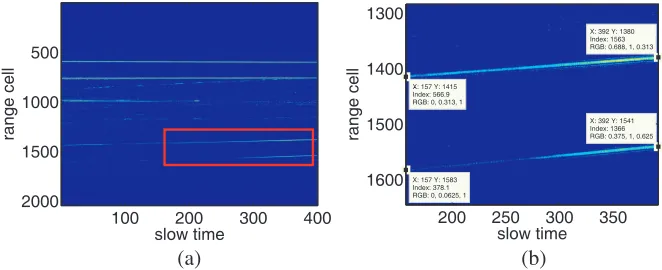 Figure 2. Range proﬁles of real-world data. (a) 400 range proﬁles; (b) Magniﬁed.