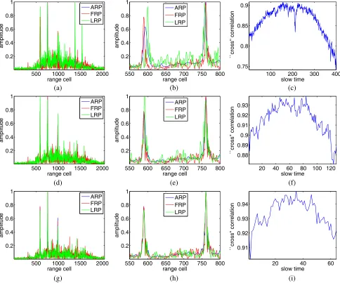 Figure 3.Cross-correlation of range proﬁles.Magniﬁed; (c) Cross-correlation with 400 returns; (d) ARP, FRP and LRP of the ﬁrst 128 returns; (e)Magniﬁed; (f) Cross-correlation with 128 returns; (g) ARP, FRP and LRP of the ﬁrst 64 returns; (h)(a) ARP, FRP and LRP of entire 400 returns; (b)Magniﬁed; (i) Cross-correlation with 64 returns.