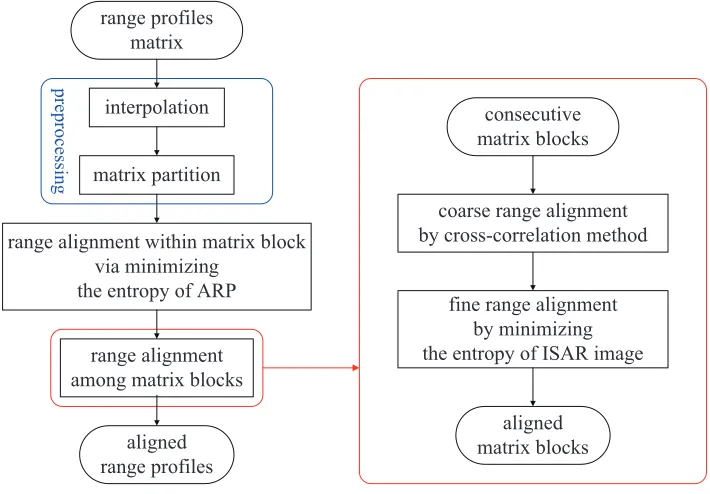 Figure 4. Flowchart of the proposed algorithm.