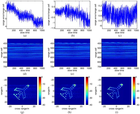 Figure 7. ISAR images of Experiment A. (a) Alignment error curve by A1; (b) Alignment error curveby A2; (c) Alignment error curve by the proposed algorithm; (d) Aligned range proﬁles by A1; (e)Aligned range proﬁles by A2; (f) Aligned range proﬁles by the proposed algorithm; (g) RD image byA1; (h) RD image by A2; (i) RD image by the proposed algorithm.