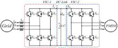 Fig. 1. Circuit configuration of a back-to-back converter. effective in wind energy conversion systems and traction power systems mostly owing to the capability of the bidirectional power flow [8]–[10]