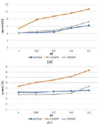 Fig. 15. The THD comparison between SVPWM, CDPWM, and PDPWM for different MI. 