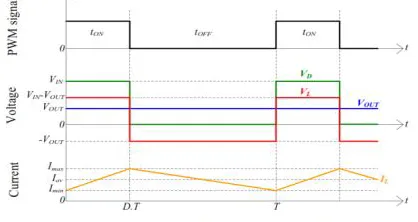Fig. 2. Reference voltage (Van), phase voltage (Vas), and offset voltage (Vsn) of Phase A for different modulation schemes: (a) SPWM, (b) SVPWM, and (c) DPWM