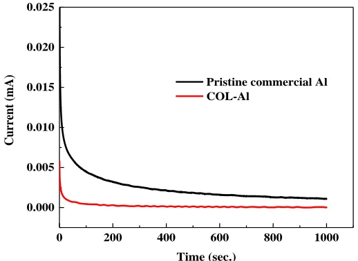 Figure 5.  Chronoamperometric curves of Al current collectors in LIB electrolyte at 4.2 V vs Li+/Li