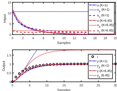 Fig. 2: Root locus and step response ofGK1+GK with differentgain K.