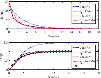 Fig. 4: Impulse response of G with target trajectory r