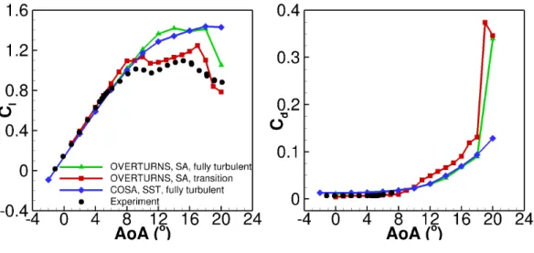 Figure 5.10: The lift and drag coefficients vs. angle of attack of the S809 airfoil.